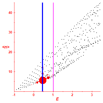 Peres lattice <N>